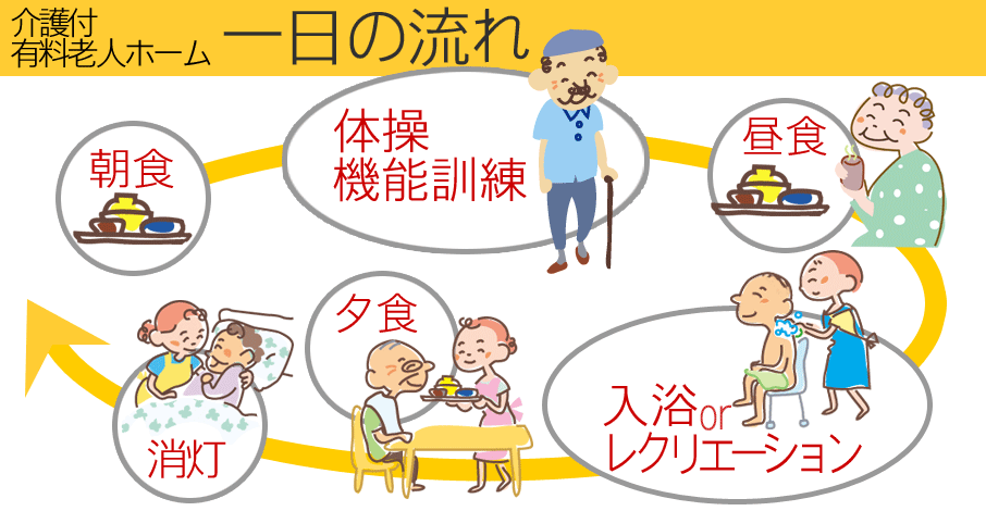 介護付有料老人ホーム一日の流れ